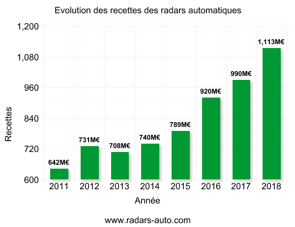 Recettes des radars entre 2011 et 2018