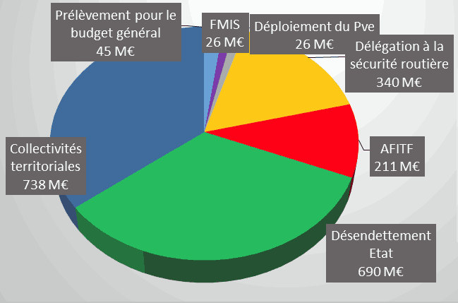 Utilisation de l'argent des amendes radars et de circulation en 2023